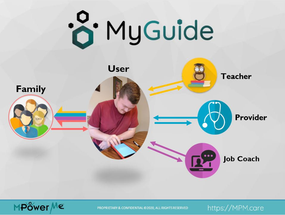 User-directed TechMentor support system includes teachers, providers, job coach, and family who create MyGuide content for the user, and the user decides which of his MyGuide reports are securely shared back to the members of his MyGuide team.