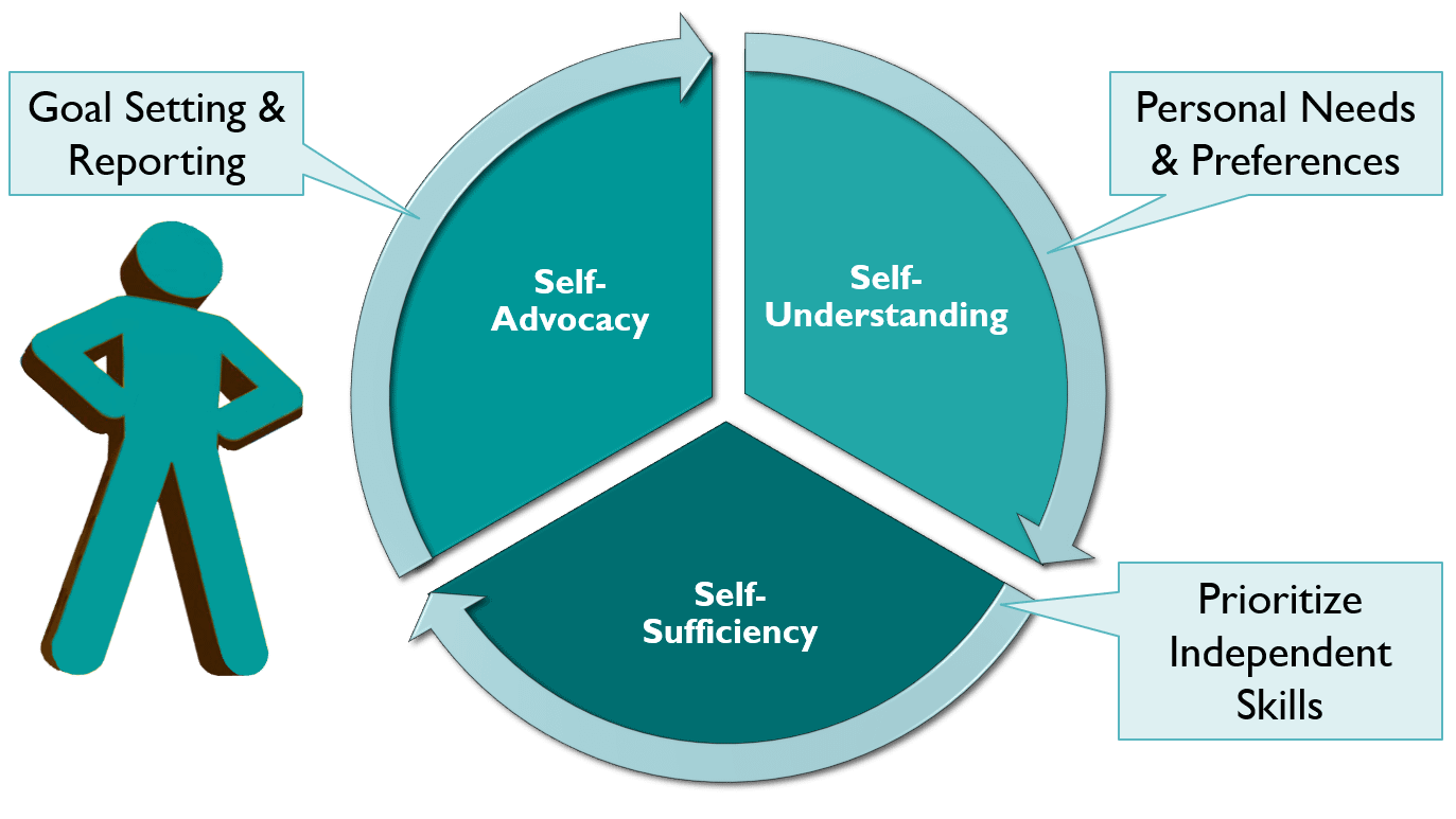 TechMentor coaching cycle shows 3 sections. Personal needs and preferences represent self-understanding which points to prioritize independent skills that represent self-sufficiency, which points to goal setting and reporting that represents self-advocacy.